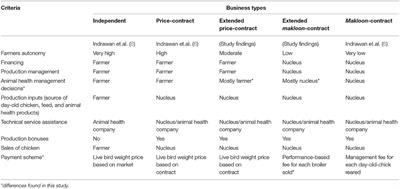 Smallholder Broiler Farmers' Characteristics to Uptake Measures Against Highly Pathogenic Avian Influenza in Western Java